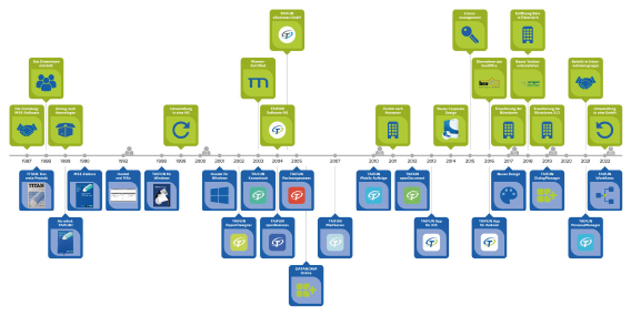 Unternehmensgeschichte - Timeline TAIFUN Unternehmensgeschichte - Timeline TAIFUN