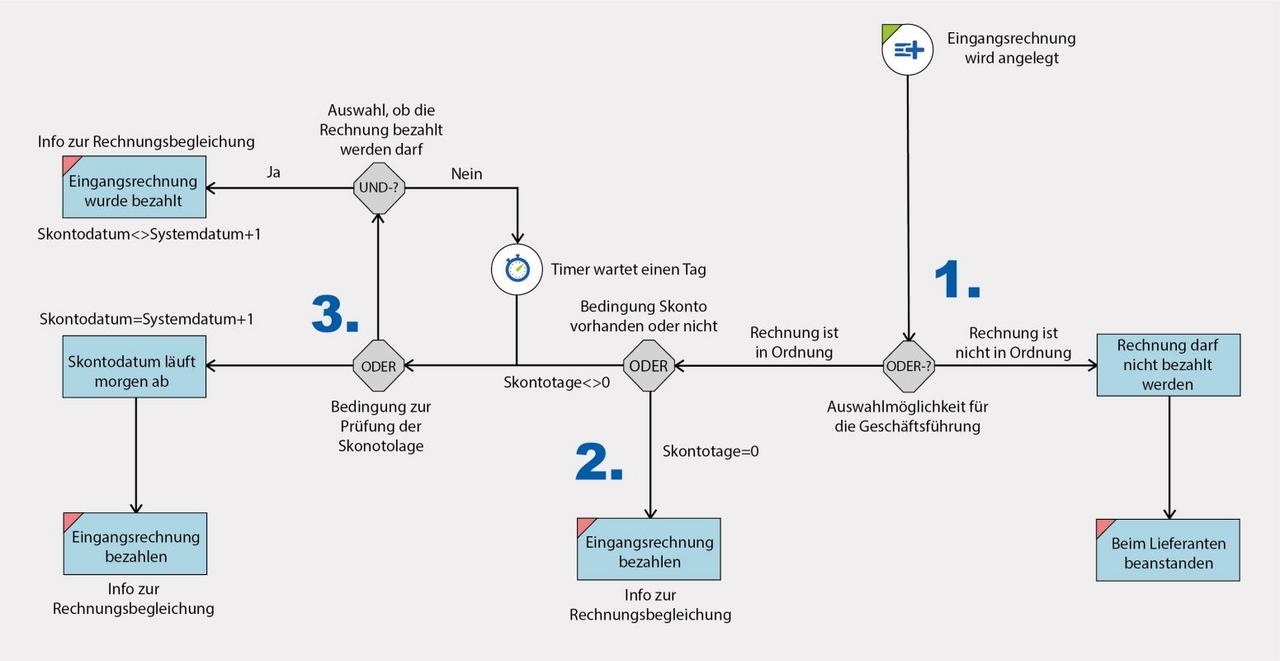 TAIFUN Workflows Eingangsrechnung prüfen